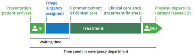The diagram shows stages of presentation, triage, start and end of clinical care and physical departure.