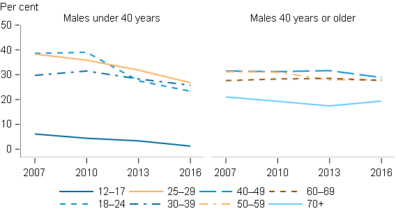 This figure presents 2 separate line graphs side-by-side, showing that the proportion of males under and over 40 that exceeded lifetime risk guidelines for drinking, by age group. The first line graph shows that for each age group of males under 40 years, the proportion exceeding these guidelines has decreased over time. The second line graph shows that the in each group of males aged 40 years or over, there was no improvement over time in the proportion exceeding the lifetime risk guidelines.