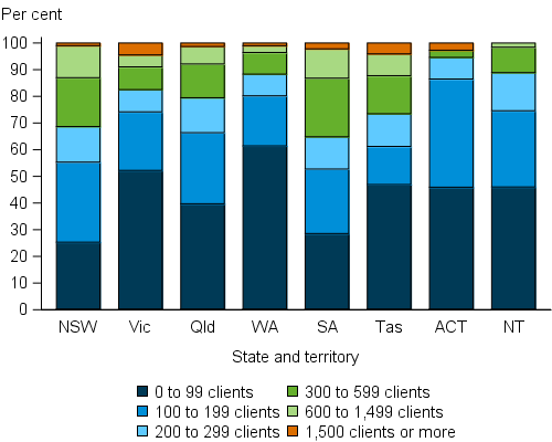 Specialist homelessness agencies, by client range and jurisdiction, 2015–16. The stacked vertical bar graph shows the large variation in the make-up of agency sizes across the states and territories. The largest proportion of agencies in each state and territory assisted fewer than 100 clients in 2015–16. Western Australia had the highest proportion at 61%25 while South Australia had the fewest at 29%25. Agencies assisting 1,500 or more clients exist in all jurisdictions with the exception of the Northern Territory.