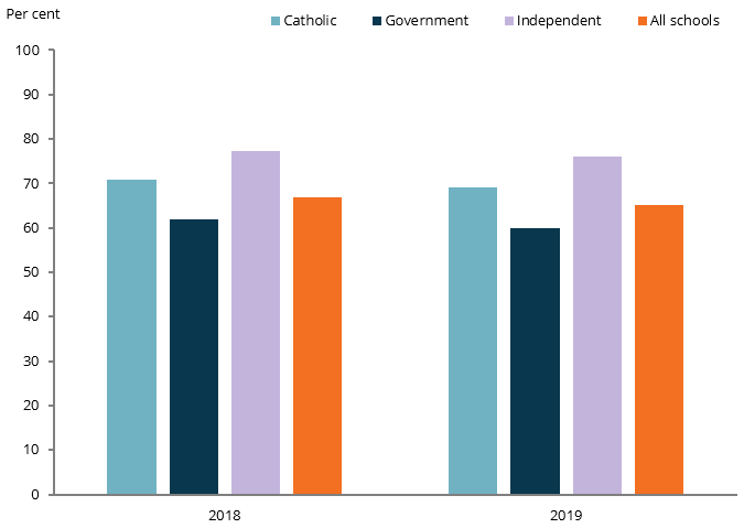 The column chart shows that Year 9 attendance has remained similar from 2018 to 2019 with the highest in 2019 for Independent schools (76%25) and lowest for Government schools (60%25).