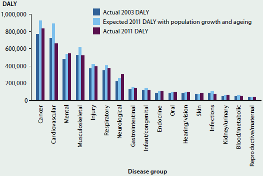 Column graph showing the expected 2011 DALY with population growth and ageing, the actual 2003 DALY, and the actual 2011 DALY. In most cases the expected 2011 DALY was higher than the actual DALY for 2003 and 2011. The biggest expected and actual DALY across both years was cancer. The expected 2011 DALY was around 900000, the actual 2011 DALY was around 800000 and the actual 2003 DALY was just less than 800000.