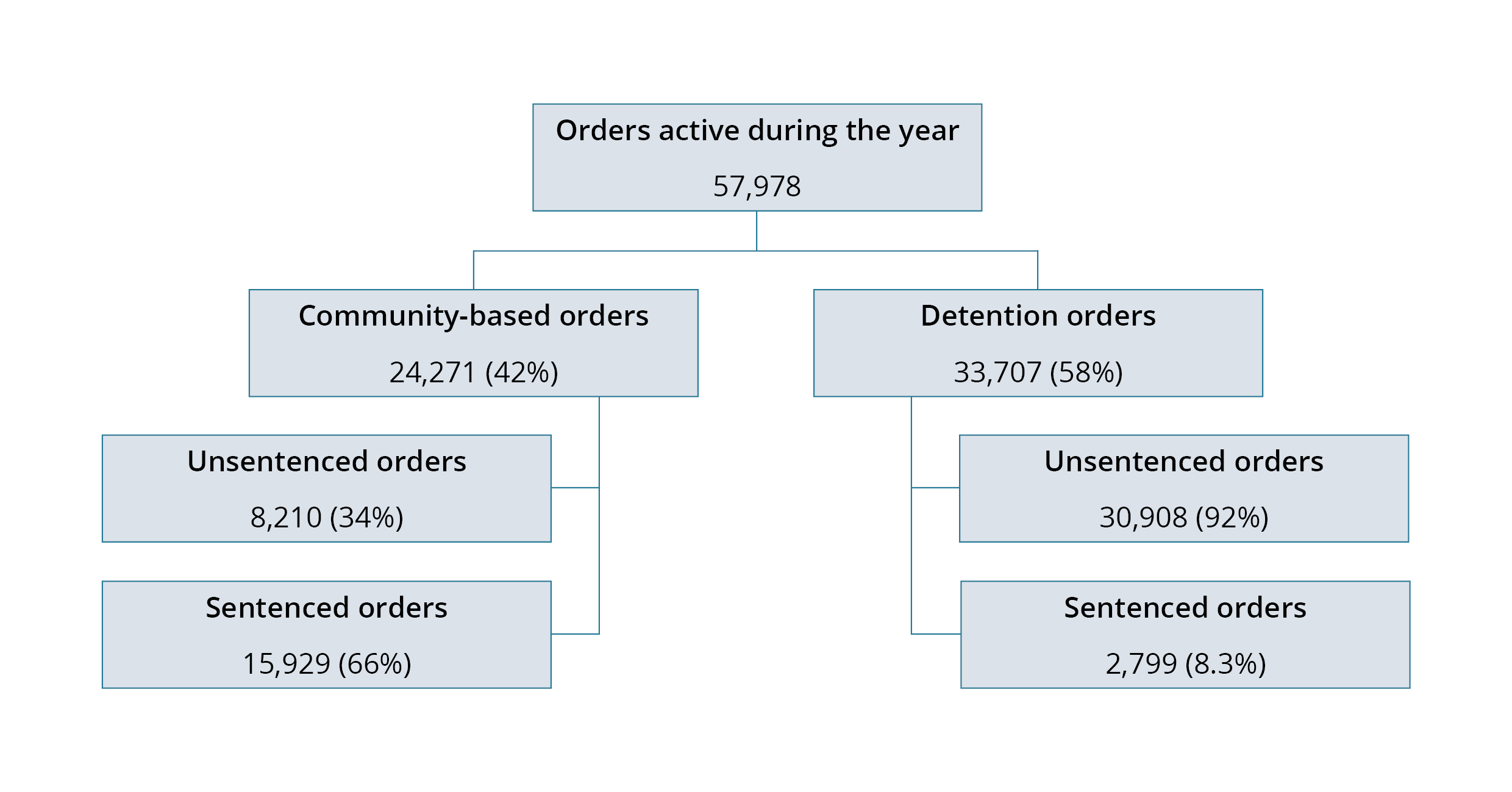 This flow chart shows the number of orders active during the year (57,978) by type of order (community-based supervision; detention), which is further split by legal status (sentenced; unsentenced).