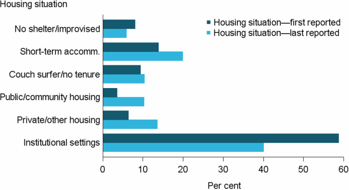 Figure EXIT.2: Clients exiting custodial arrangements, by housing situation at beginning and end of support, 2016–17. The grouped horizontal bar graph shows the proportion of clients in each of the 6 housing situations at the start and end of support. At the start of support the majority of clients (59%25) were living in institutional settings. At the end of support this had dropped to 40%25. About 1 in 5 clients ended support in short-term or emergency housing, up from 14%25 at the start of support. Some clients ended support in independent housing; 14%25 in private or other housing, about twice as many as started, and 10%25 in public or community housing, nearly triple to the proportion at the start of support.