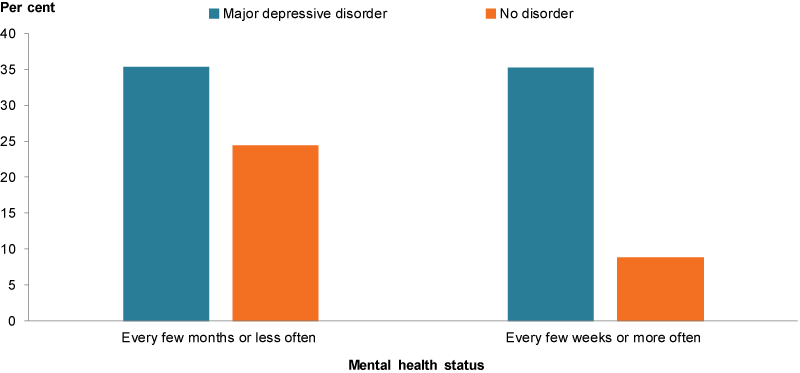This column chart shows a higher proportion of children with major depressive disorder to be bullied every few months or less often, or every few weeks or more often than children with no major depressive disorder.