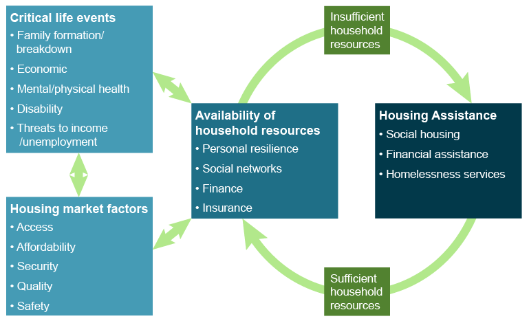 Diagram shows the connections between the drivers of the need for housing assistance.