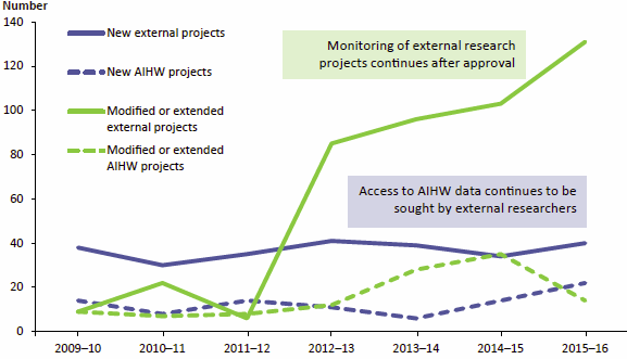 Figure 4.2 compares the number of new and modified research project applications approved by the AIHW Ethics Committee over 7 years from 2009–10 to 2014–15 for both external researchers and for the AIHW itself. New project approvals were steady over the period with about twice as many approved for external researchers compared to those for the AIHW. Approvals for modified or extended external projects rose markedly over the period. Data are available in Table A8.24.