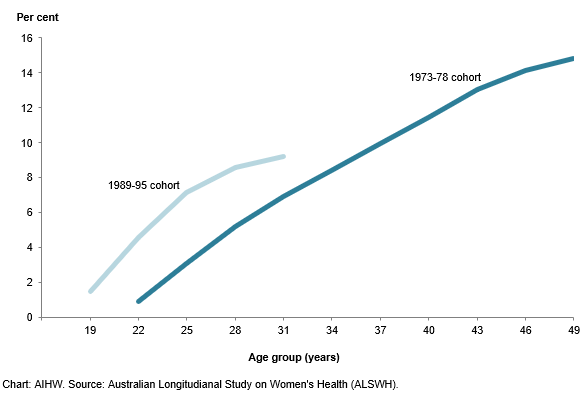 This static line chart shows the cumulative incidence of endometriosis by age and cohort. Data are shown for ages 19–31 for the cohort born in 1989–95, and for ages 22–49 for the cohort born in 1973–78. The cumulative incidence increases with age in both cohorts. The cumulative incidence in the 1989-95 cohort is higher at each age compared with the 1973-78 cohort.