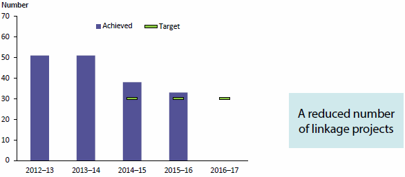 Figure 1.4 compares the number of requests for data linkage results completed by the AIHW for each of 4 years to 2015–16 with targets that had been set for 2014–15 and 2015–16. The number fell in 2014–15 and again in 2015–16, though targets were met for both years. Data are available in Table A8.7.