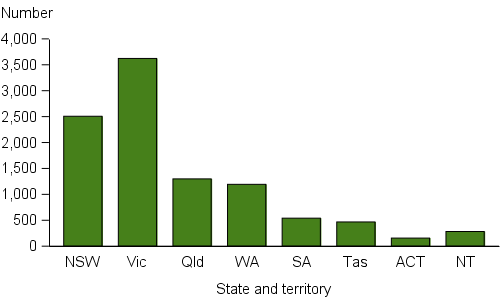 Figure DIS.2: Clients with disability, by state and territory, 2015–16. The vertical bar graph shows that Victoria, with over 3,600 clients with disability, had significantly more than all other jurisdictions. New South Wales was second with about 2,500 clients with disability, followed by Queensland, Western Australia and South Australia.