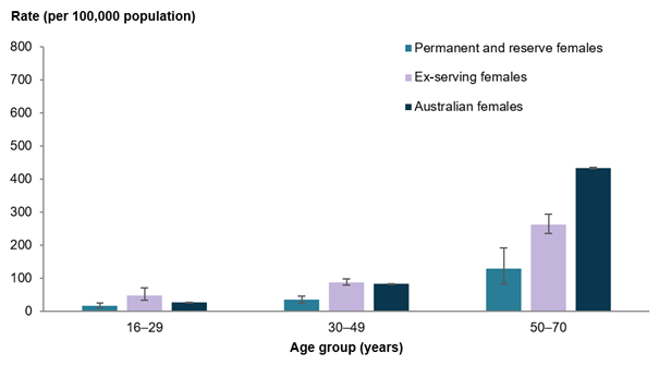 The bar chart shows that across all ages, female ex-serving ADF members had higher rates of all-cause mortality than permanent and reserve members.