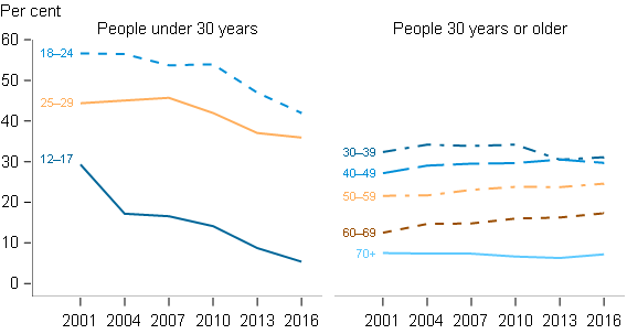 This figure presents 2 separate line graphs side-by-side, showing that the proportion of people under and over 30 that exceeded single occasion risk guidelines for drinking, by age group. The first line graph shows that for each age group of people under 30 years, the proportion exceeding these guidelines has decreased over time. The second line graph shows that the in each group of people aged 30 years or over, there was no improvement over time in the proportion exceeding the single occasion risk guidelines.