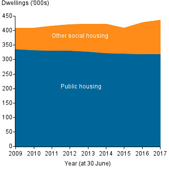 This filled line graph displays the number of social housing dwellings by public housing and other social housing, from 2009 to 2017.
Between 2008–09 and 2016–17, there has been a 5%25 decrease of dwellings in public housing, from 336,500 to 319,900. This has been offset by an increase in the number of dwellings in mainstream community housing (from 39,800 to 82,900 dwellings) over the same 9-year period.