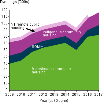 This filled line graph shows the number of social housing dwellings by mainstream community housing, SOMIH, Indigenous community housing, and NT remote public housing, from 2009 to 2017.
Between 2008–09 and 2016–17, the number of mainstream community housing dwellings has more than doubled (from 39,800 to 82,900 (a rise of 108%25)). SOMIH dwelling numbers decreased by 17%25 between 2008–09 and 2015–16, but increased between 2015–16 and 2016–17, from 9,900 to 14,900 (a rise of 50%25). ICH dwelling numbers, while remaining relatively steady over the past 12 months, have also fallen between 2009–10 and 2016–17, from 18,700 to 17,900 (a fall of 4%25).