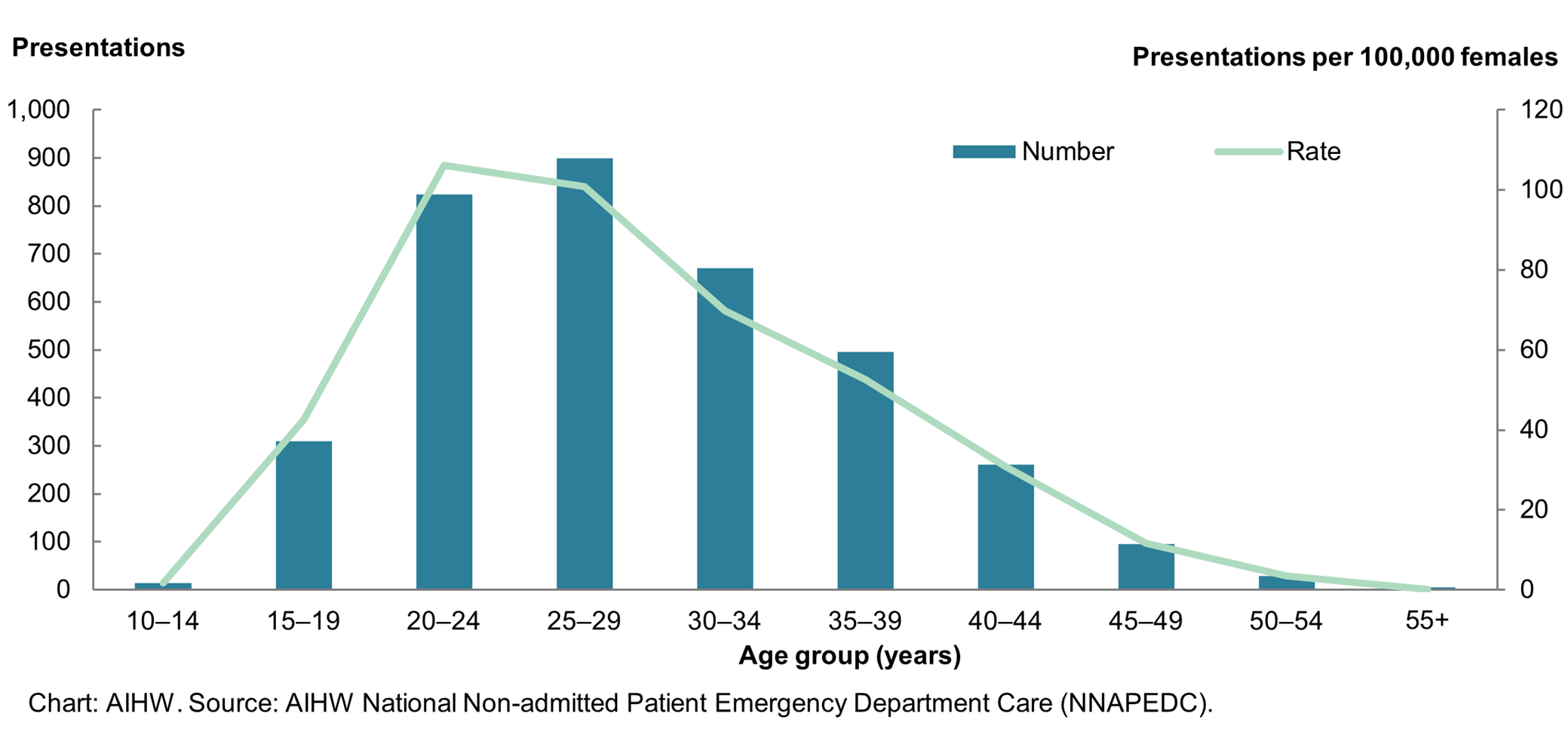 This combined line and bar chart shows the number and rate of endometriosis-related emergency department presentations by age group in 2021–22. The number of emergency department presentations increased with age to 25–29 then decreased. The rate of emergency department presentations increased with age to 20–24, then decreased.