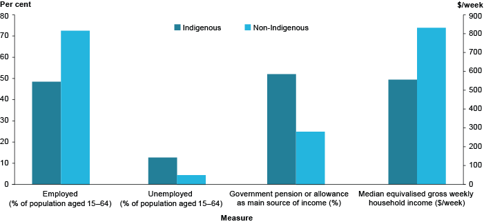 Column graph showing employment and unemployment rates for Indigenous and non-Indigenous people aged 15-64, as well as the proportion of people with government pension or allowance as main source of income, and the median equivalised gross weekly household income. The employment rate for Indigenous people is lower than for non-Indigenous people (around 49%25 compared to around 73%25), and the unemployment rate is higher (around 12%25 compared to around 4%25). A higher proportion of Indigenous people also have the Government pension or allowance as their main source of income (around 50%25 compared to around 25%25). The median household income is also about $300 lower for Indigenous people than for non-Indigenous people.