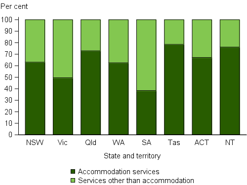 Clients were classified on the basis of whether or not they were provided or referred accommodation services as part of the assistance they received. The stacked vertical bar graph shows the variation across jurisdictions in the proportion of clients in each classification group, and reflects in part, jurisdictional service delivery models. In all jurisdictions except Victoria and South Australia, the majority of clients received accommodation services as a component of their homelessness needs.