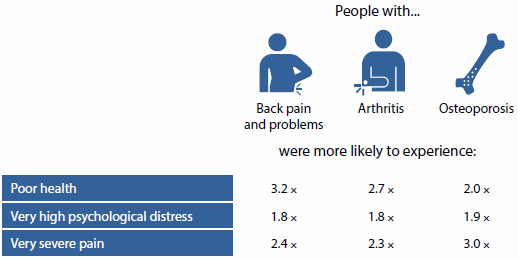 Table indicating that people with back pain and problems were 3.2 times more likely to experience poor health, 1.8 times more likely to experience very high psychological distress, and 2.4 times more likely to experience very severe pain. People with arthritis were 2.7 times more likely to experience poor health, 1.8 times more likely to experience very high psychological distress, and 2.3 times more likely to experience very severe pain. People with osteoporosis were 2.0 times more likely to experience poor health, 1.9 times more likely to experience very high psychological distress, and 3.0 times more likely to experience very severe pain.