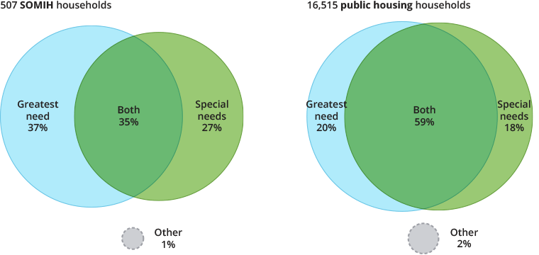 Proportional Venn diagram shows the overlap between greatest need and special needs clients for SOMIH (37%25 greatest need only, 27%25 special needs only, 35%25 both, 1%25 other) and public housing (20%25 greatest need, 18%25 special needs, 59%25 both, 2%25 other).