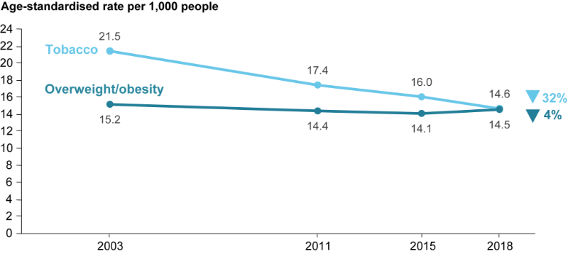 This figure is a line graph showing the change in age-standardised rates of total burden (DALY) across each of the study reference years (2003, 2011, 2015 and 2018) for the leading two risk factors in 2018: tobacco use and overweight (including obesity).