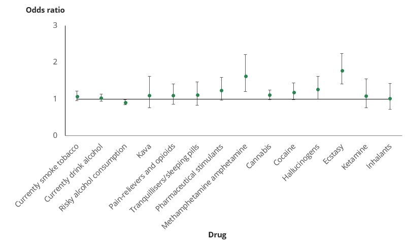 Line chart with error bars shows most drug types in NDSHS results are comparable across fieldwork periods.