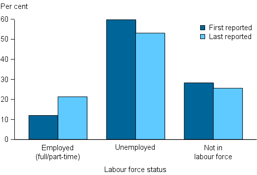 Figure CLIENTS.15 Clients in closed support periods who needed support relating to employment, by labour force status at beginning of support and at end of support, 2014–15. The grouped column graph shows that 20%25 of clients were employed at the end of support, nearly doubled that at the beginning of support. There was little change in the proportion of clients not in the labour force (about 26%25) following assistance.