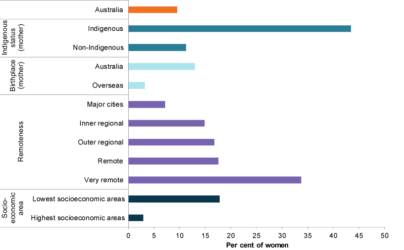 This bar chart shows the percentages of mothers that smoked during pregnancy in different population groups. The population groups included are Indigenous status of mother, birthplace of mother, remoteness area and socioeconomic area.
