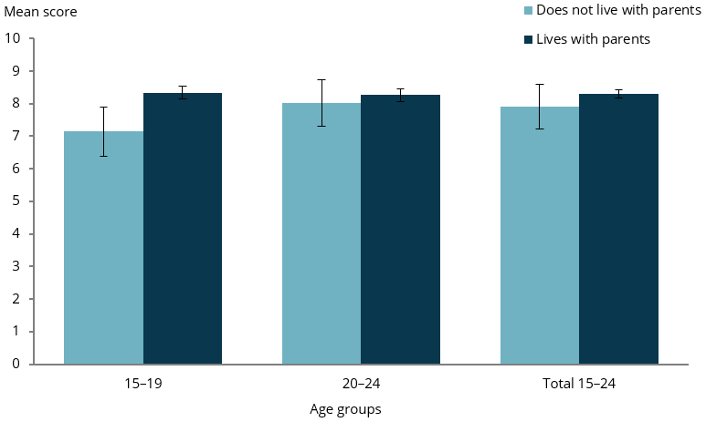 The column chart shows that young people aged 15–19 who did not live with their parents had a lower mean score for satisfaction with relationship to parents compared to those who did live with their parents (7.1 compared with 8.3 on a scale of 0 to 10).