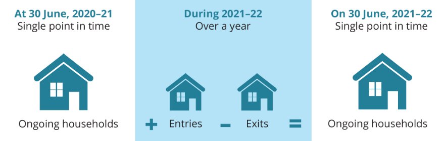 The diagram shows the relationship between ongoing households at a single point in time (30 June in 2020–21), households entering and exiting social housing over a year (during 2021–22) and ongoing households at a single point in time (on 30 June 2021–22).
