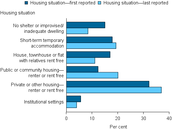 Figure MH.3: Clients with a current mental health issue and who had closed support, by housing situation at the beginning and end of support, 2014–15. The grouped bar graph shows the most commonly reported housing situation (at first and last support period) was private or other housing, rising from approximately 32%25 to nearly 40%25. There was also a large rise between the first and last reported support period for those living in public or community housing, making it the second most common last reported housing situation.