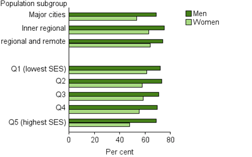 This is a horizontal bar chart comparing the prevalence of overweight or obese men and women by the remoteness categories Major cities, Inner regional, and Outer regional and remote and by socioeconomic status quintiles. Overweight and obesity is higher for men than for women across all groups. Men in the Inner regional and the second most disadvantaged areas have the highest percentage of overweight and obesity (75%25 and 73%25 respectively), while the lowest percentage is in Major cities (69%25) and the least disadvantaged areas (69%25). For women, the highest percentage of overweight or obesity is in Outer regional and remote (64%25) and the most disadvantaged areas (61%25), while the lowest percentage is in Major cities (53%25) and the least disadvantaged areas (48%25).