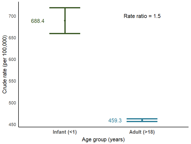 The crude rates and confidence intervals of head and neck injury hospitalisation, with a rate ratio of 1.5 for infants compared to adults.