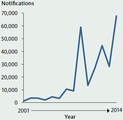 Line chart showing the trending increase in influenza notifications in Australia from 2001-2014. In 2014 notifications were at an all-time high at around 70000.