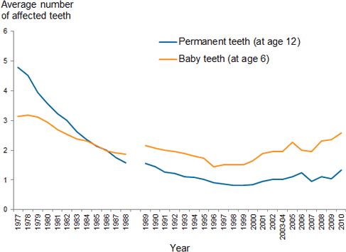 stacked line chart showing permananent teeth (at age 12) and baby teeth (at age 6); year 1977 to 2010 on the x axis; average number of affected teeth (0 to 6) on the y axis.