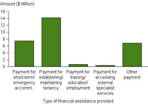 Total amount of financial assistance provided to clients, by payment type, 2015–16. The vertical bar graph shows the national amounts for the 5 types of payments. Almost half (48%25, or $14 million) of the total expenditure was provided for establishing/ maintaining tenancy. A further 25%25 was provided for short-term or emergency accommodation. Less that 4%25 was spent on training/ education/ employment or for accessing external specialists.