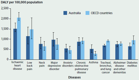 Column graph comparing Australia’s total burden of selected high burden diseases with those of other OECD countries in 2013. Australia’s total burden is lower than OECD countries for ischaemic heart disease, low back pain, chronic obstructive pulmonary disease, tracheal, bronchus, and lung cancer, alzheimer disease and other dementias, and diabetes mellitus. It is higher for neck pain, major depressive disorder, anxiety disorders, and asthma.
