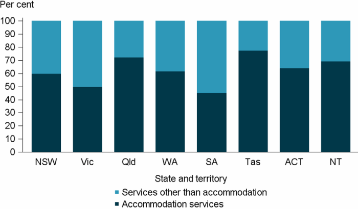 Figure FRAMEWORK.5 Clients were classified on the basis of whether or not they were provided or referred accommodation services as part of the assistance they received. The stacked vertical bar graph shows the variation across jurisdictions in the proportion of clients in each classification group, and reflects in part, jurisdictional service delivery models. In all jurisdictions except Victoria and South Australia, the majority of clients received accommodation services as a component of their homelessness needs.