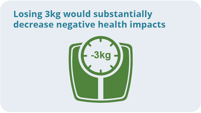 Losing 3kg would substantially decrease negative health impacts