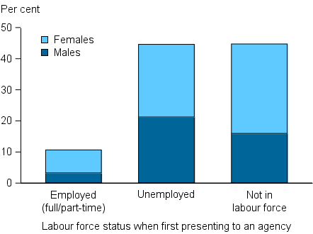 Figure CLIENTS.8 Clients aged 15 and over, by labour force status at the beginning of support, 2014–15. The stacked column graph shows the proportion of male and female clients who were employed, unemployed or not in the labour force at the beginning of their support. Of those clients employed, there was a higher proportion of females employed either full time or part time. There was also a higher proportion of female clients not in the labour force.