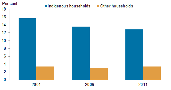 Vertical bar chart showing for Indigenous households, other households; per cent (0 to 18) on the y axis; year (2001 to 2011) on the x axis.