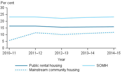 Stacked horizontal line chart showing (public rental housing; mainstream community housing; SOMIH); year (2010-11 to 2014-15) on the x axis; per cent (0 to 30) on the y axis.
