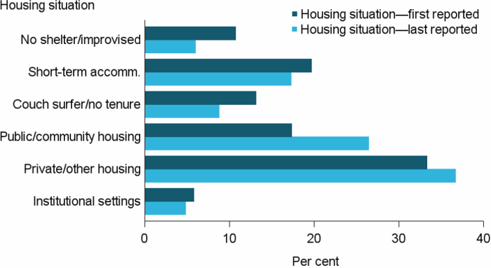 Figure DIS.6 Clients with with severe or profound core activity limitation, by housing situation at beginning and end of support, 2016–17. The grouped horizontal bar graph shows the most commonly reported housing situation (at both the start and end of support) was private or other housing, rising from 33%25 to 37%25. There was also a large rise following support for those living in public or community housing (17%25 to 26%25), making it the second most common housing situation for those whose support had ended.