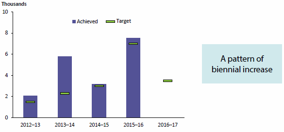 Figure 1.6 compares the number of downloads of the AIHW’s Australia’s welfare product by visitors to the AIHW website for each of 4 years to 2015–16 with targets that had been set for each year. The number has varied up and down over the 4-year period, most recently up. Each target was met. Data are available in Table A8.9.