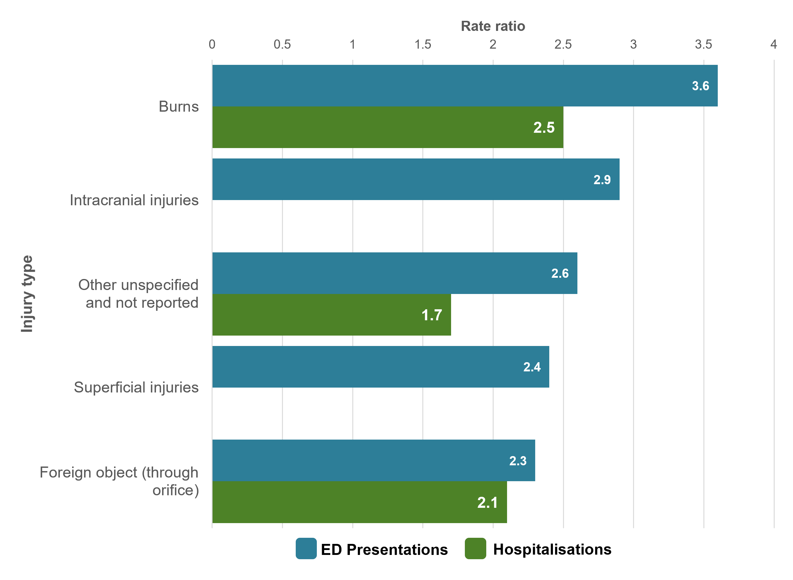 A bar graph showing the rate ratios for types of injury where infants aged under one are overrepresented compared to adults.
