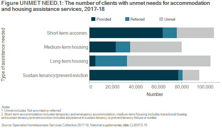 Figure UNMET NEED.1: The number of clients with unmet needs for accommodation and housing assistance services, 2017–18. The stacked horizontal bar graph shows that 37%25 (107,600 clients) needed short-term or emergency accommodation; 59%25 of those requesting this service were provided with assistance. Thirty-six per cent (104,600 clients) identified a need for long-term accommodation; about 5%25 (or 5,200 clients) of these clients were provided with the service.
