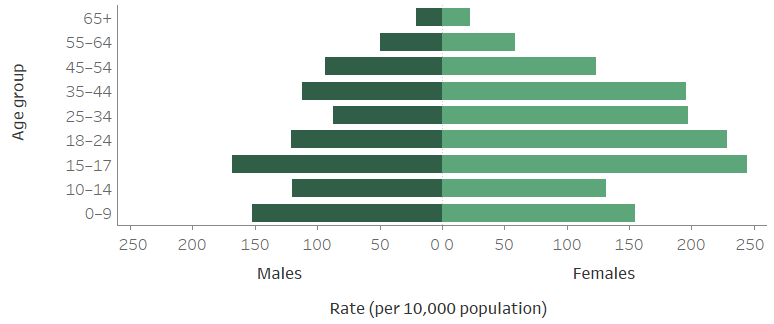 Figure CLIENTS.2 Clients per 10,000 population, by age and sex, 2018–19. The horizontal population pyramid shows the marked differences between the rate of service use of SHS clients by age. The highest rate of clients were those aged 15–17 years: higher for females (244) than for males (168). The lowest rate of clients was for those aged 65 and over: again higher for females (23) than males (21).