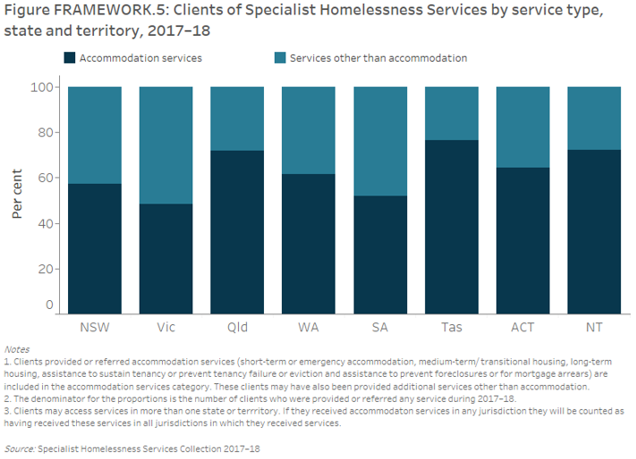 Figure FRAMEWORK.5: Clients of Specialist Homelessness Services by service type, state and territory, 2017–18. Clients were classified on the basis of whether or not they were provided or referred accommodation services as part of the assistance they received. The stacked vertical bar graph shows the variation across jurisdictions in the proportion of clients in each classification group, and reflects in part, jurisdictional service delivery models. In all jurisdictions except Victoria, the majority of clients received accommodation services as a component of their homelessness needs.