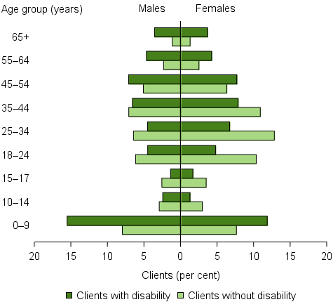 Figure DIS.1: Clients with disability, by age and sex, 2015–16. The grouped horizontal population pyramid shows that clients with disability were more likely than the general SHS population to be aged aged over 45. There were similar proportions of male and female clients with disability in most age groups.
