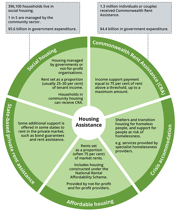 Diagram shows the primary forms of housing assistance in Australia