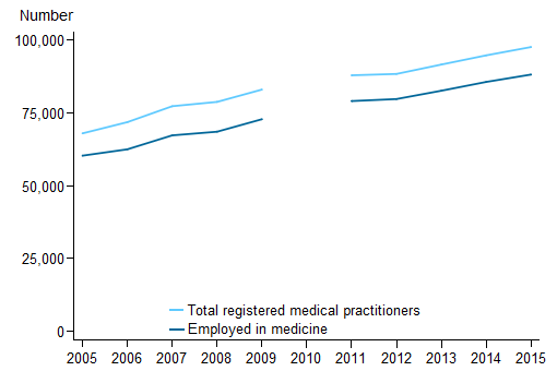 Stacked line chart showing for (employed in medicine; total registered medical practitioners); number (0 to 100,000) on the y axis; year (2005 to 2015) on the x axis.