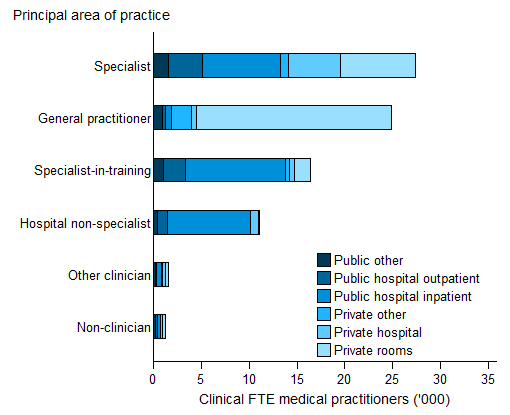 Stacked horizontal bar chart showing for (public other; public hospital outpatient; public hospital inpatient; private other; private hospital; private rooms); principal area of practice on the y axis; clinical FTE medical practitioners ('000) (0 to 35) on the x axis.